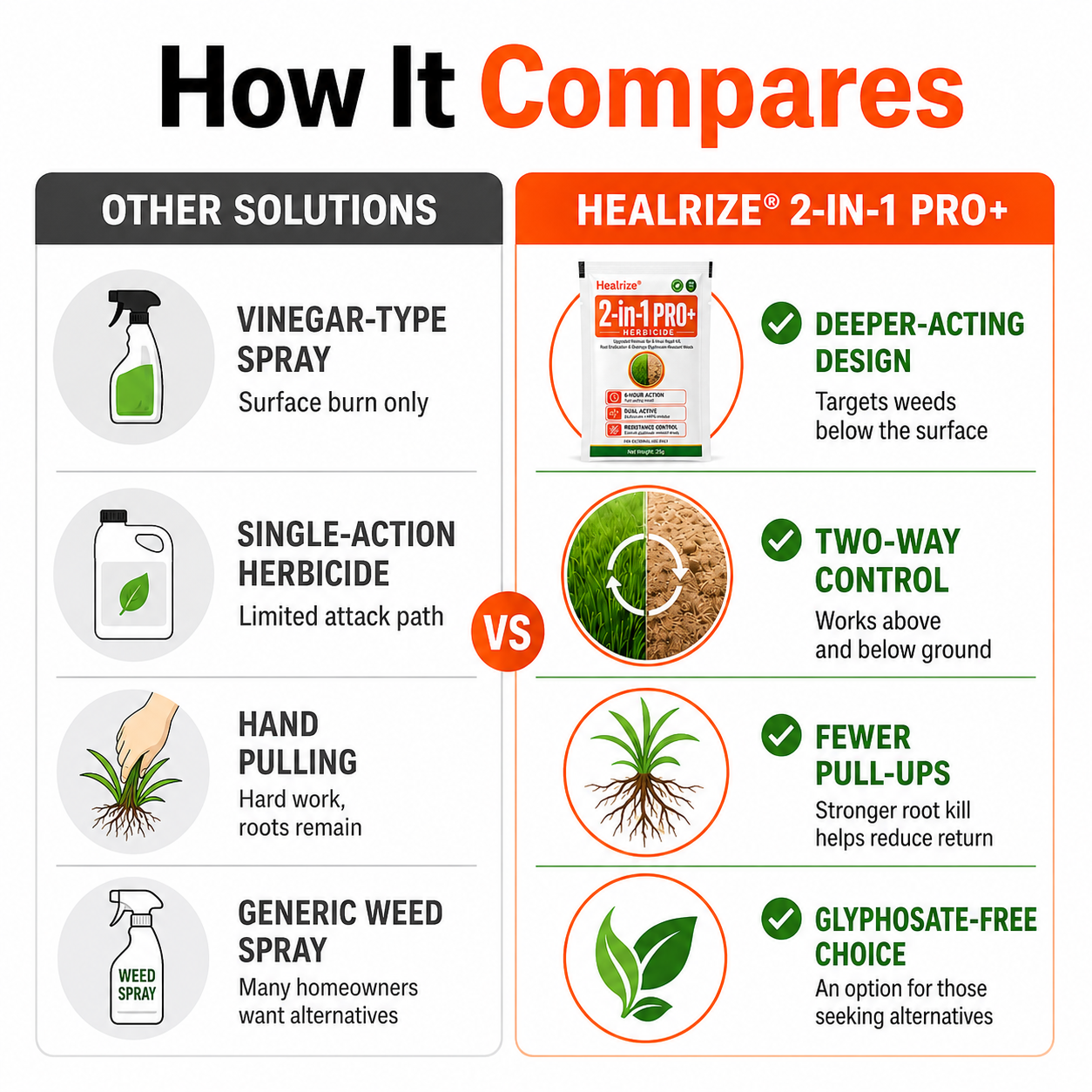 Healrize® Advanced 2-in-1 Pro+ Herbicide | Upgraded Formula for 6-Hour Rapid Kill, Root Eradication & Destroys Glyphosate-Resistant Weeds