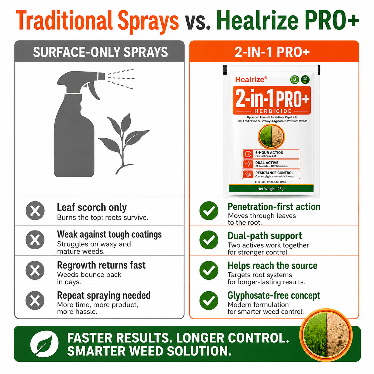 Healrize® Advanced 2-in-1 Pro+ Herbicide | Upgraded Formula for 6-Hour Rapid Kill, Root Eradication & Destroys Glyphosate-Resistant Weeds